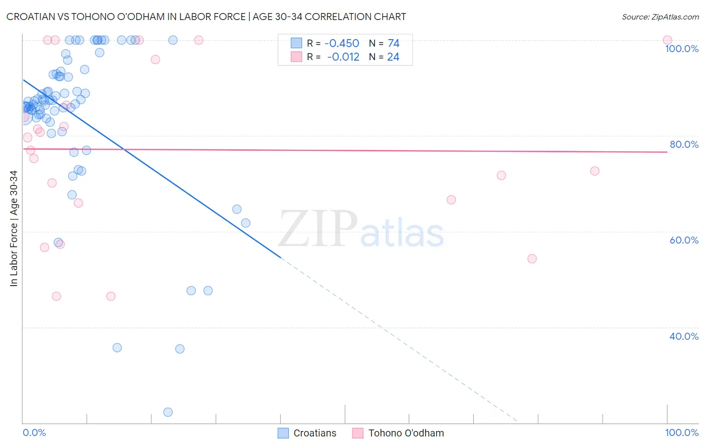 Croatian vs Tohono O'odham In Labor Force | Age 30-34