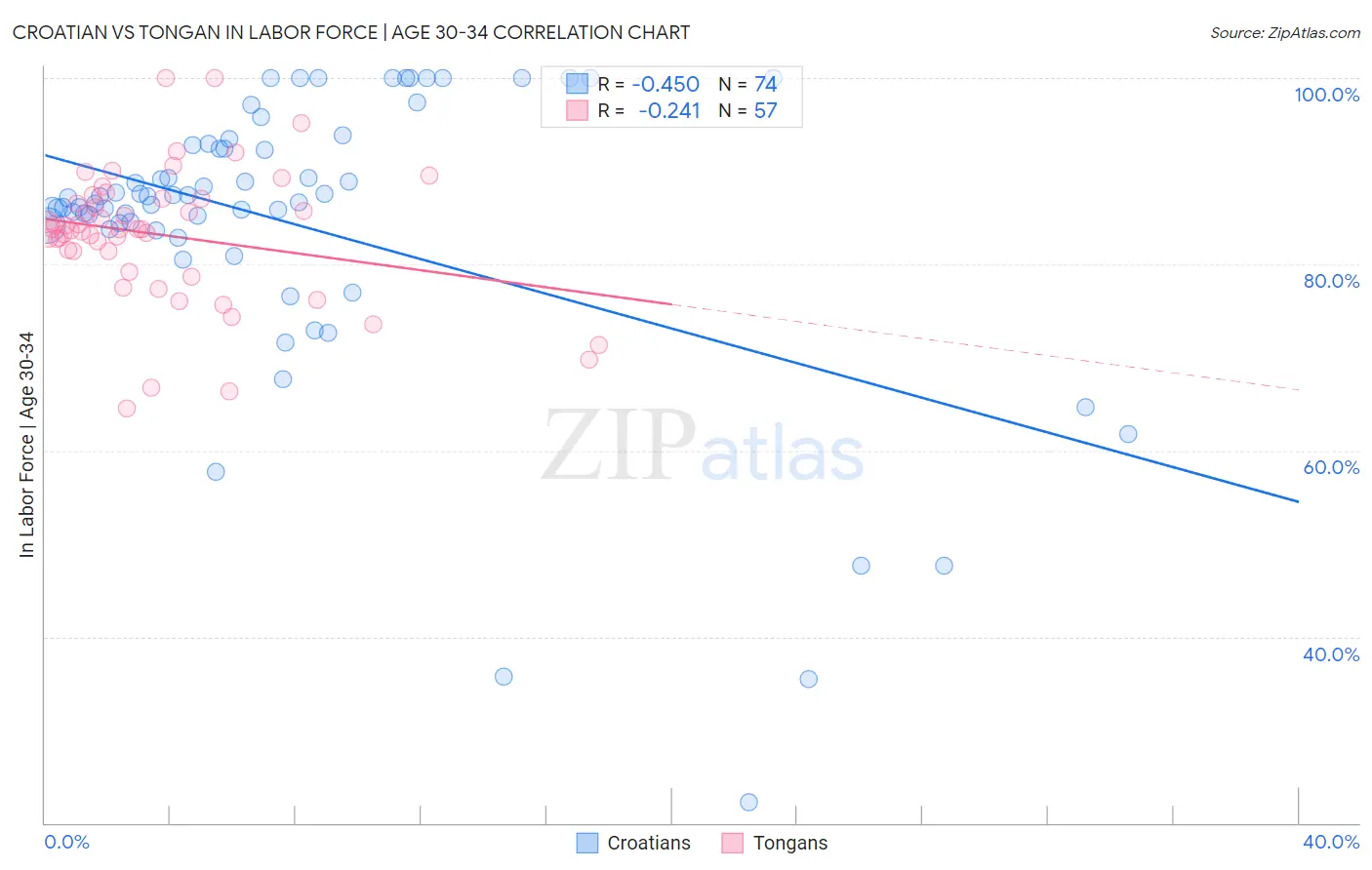 Croatian vs Tongan In Labor Force | Age 30-34