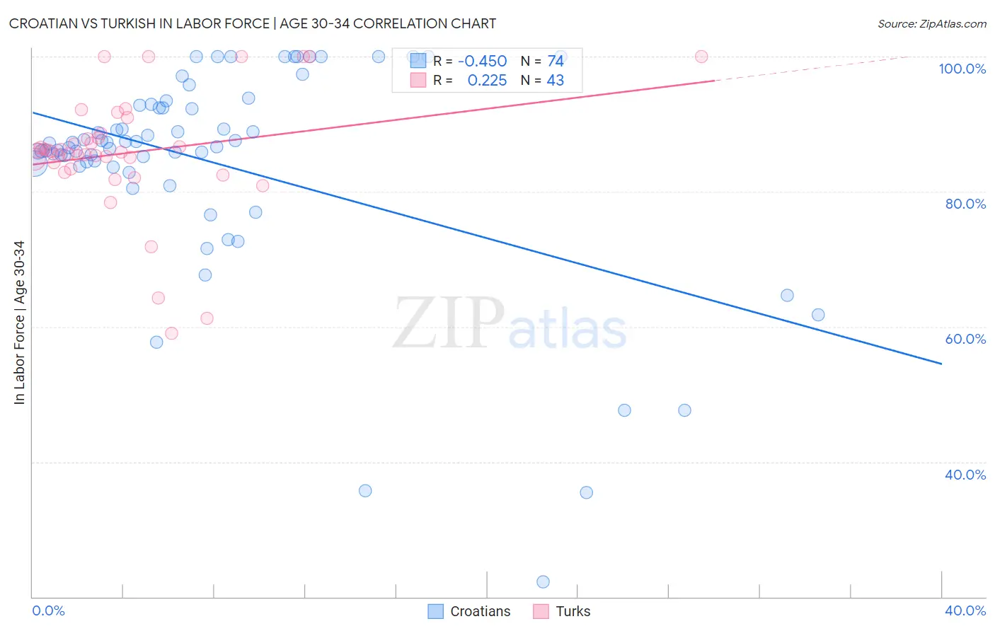 Croatian vs Turkish In Labor Force | Age 30-34