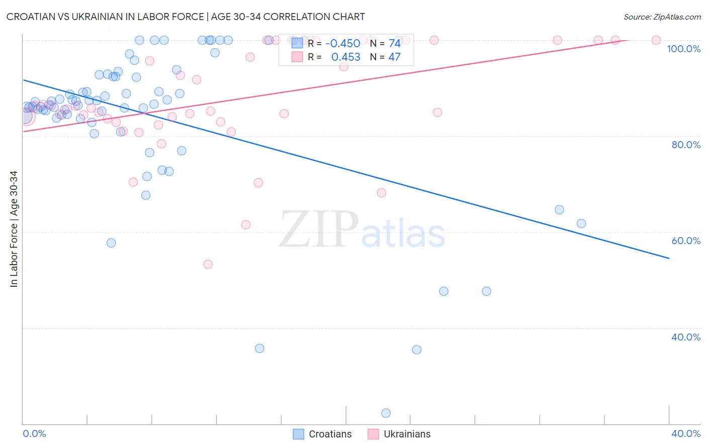 Croatian vs Ukrainian In Labor Force | Age 30-34