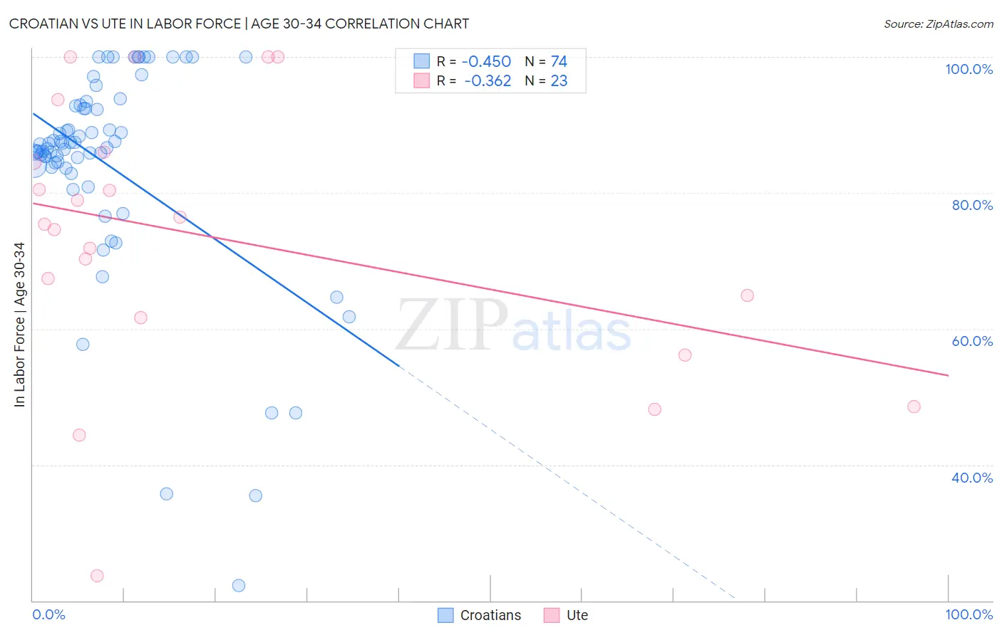 Croatian vs Ute In Labor Force | Age 30-34