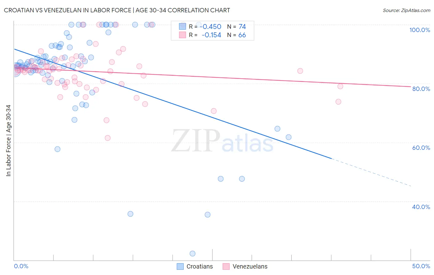 Croatian vs Venezuelan In Labor Force | Age 30-34