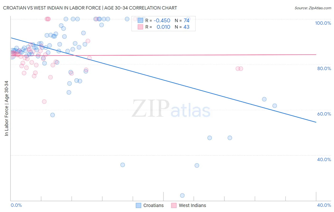 Croatian vs West Indian In Labor Force | Age 30-34