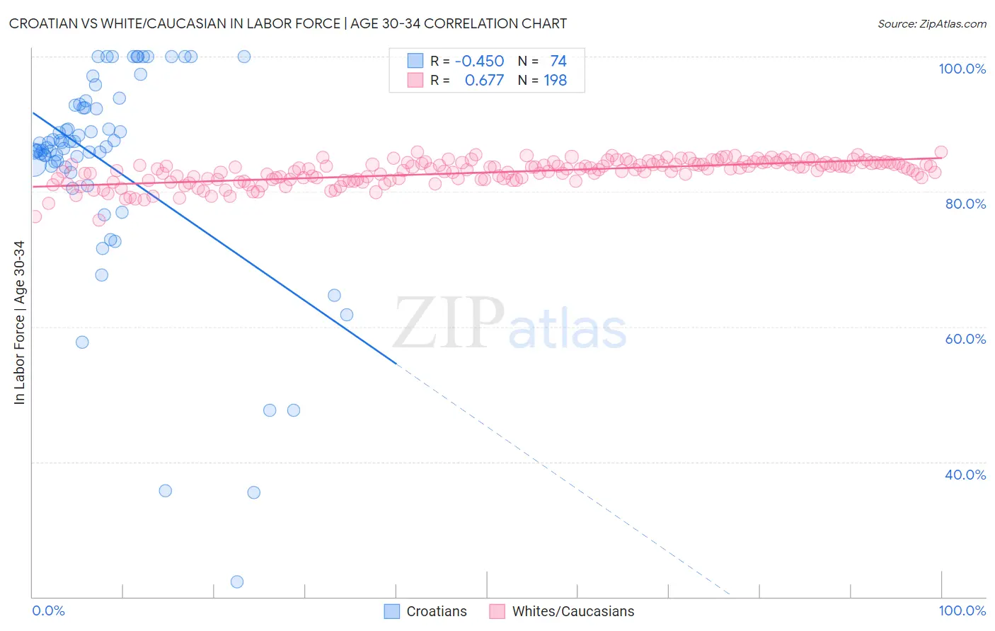 Croatian vs White/Caucasian In Labor Force | Age 30-34