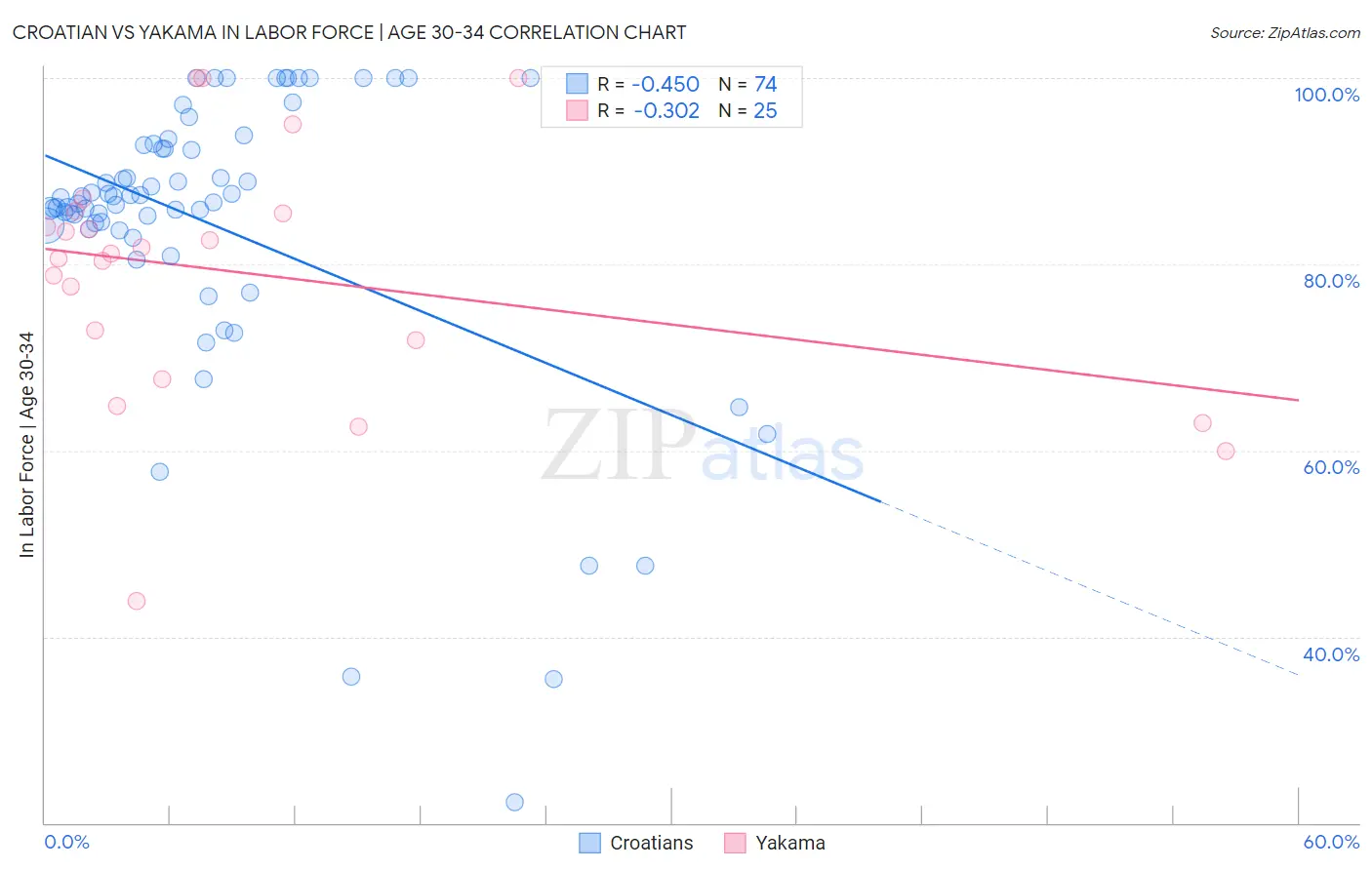 Croatian vs Yakama In Labor Force | Age 30-34