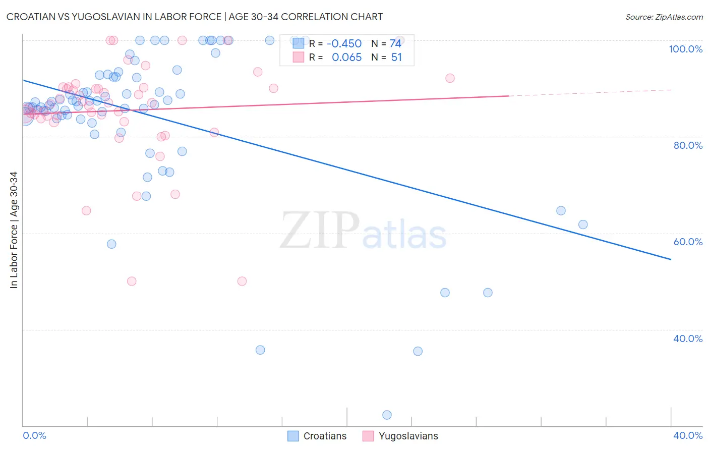 Croatian vs Yugoslavian In Labor Force | Age 30-34