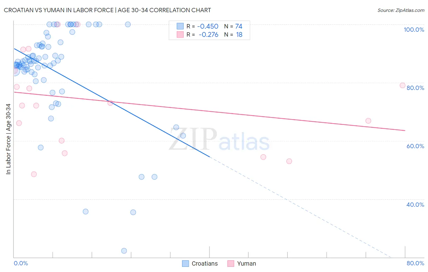 Croatian vs Yuman In Labor Force | Age 30-34