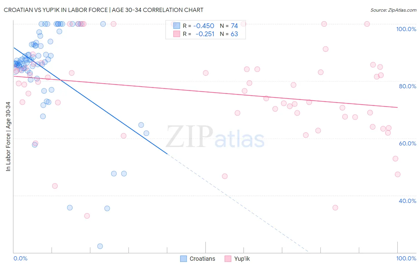 Croatian vs Yup'ik In Labor Force | Age 30-34