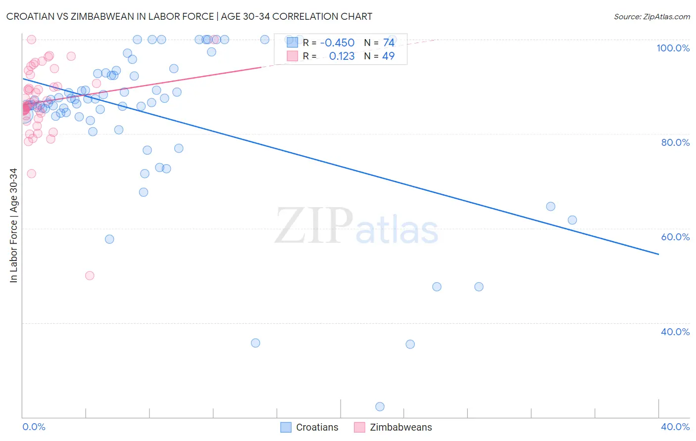 Croatian vs Zimbabwean In Labor Force | Age 30-34