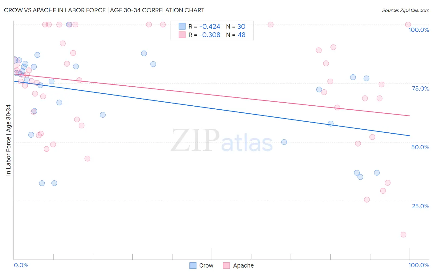 Crow vs Apache In Labor Force | Age 30-34