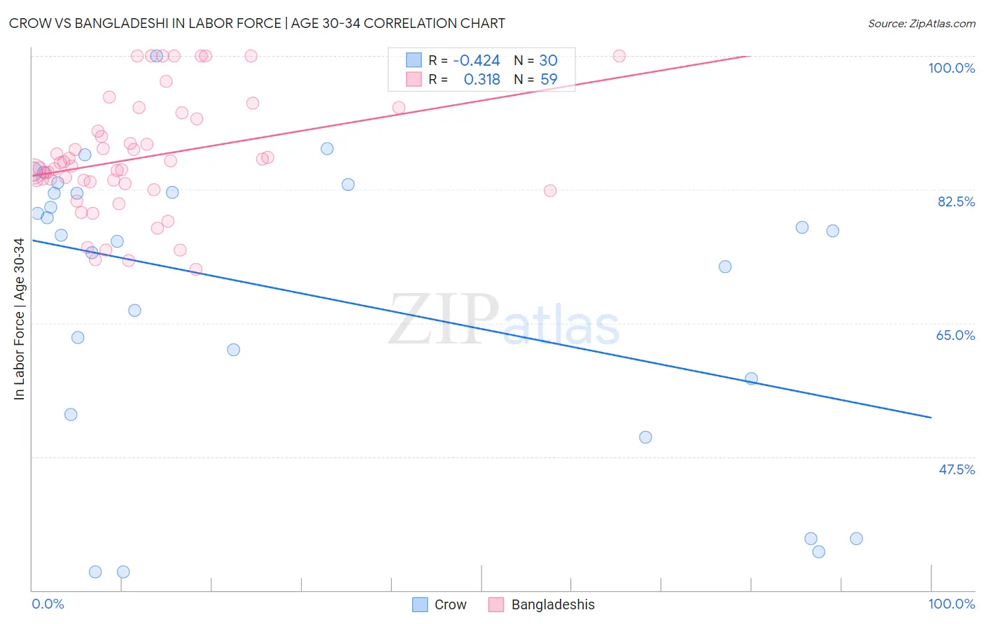 Crow vs Bangladeshi In Labor Force | Age 30-34