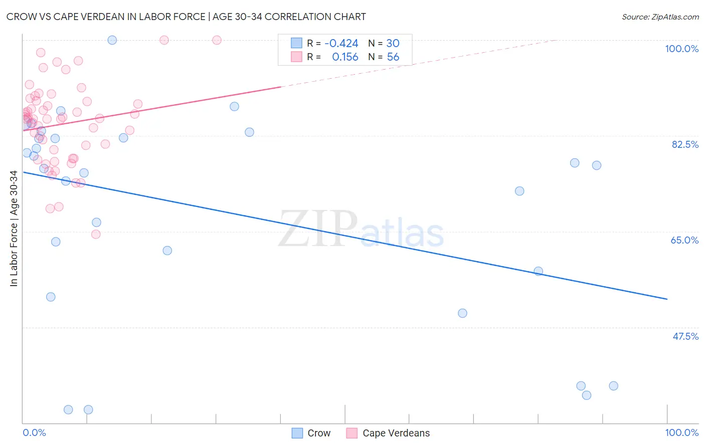 Crow vs Cape Verdean In Labor Force | Age 30-34