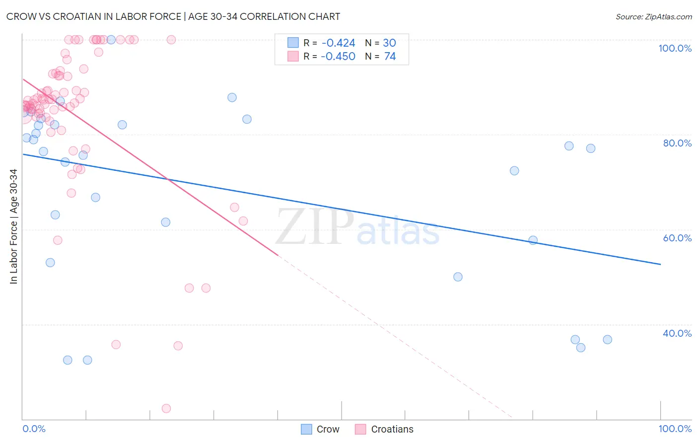 Crow vs Croatian In Labor Force | Age 30-34