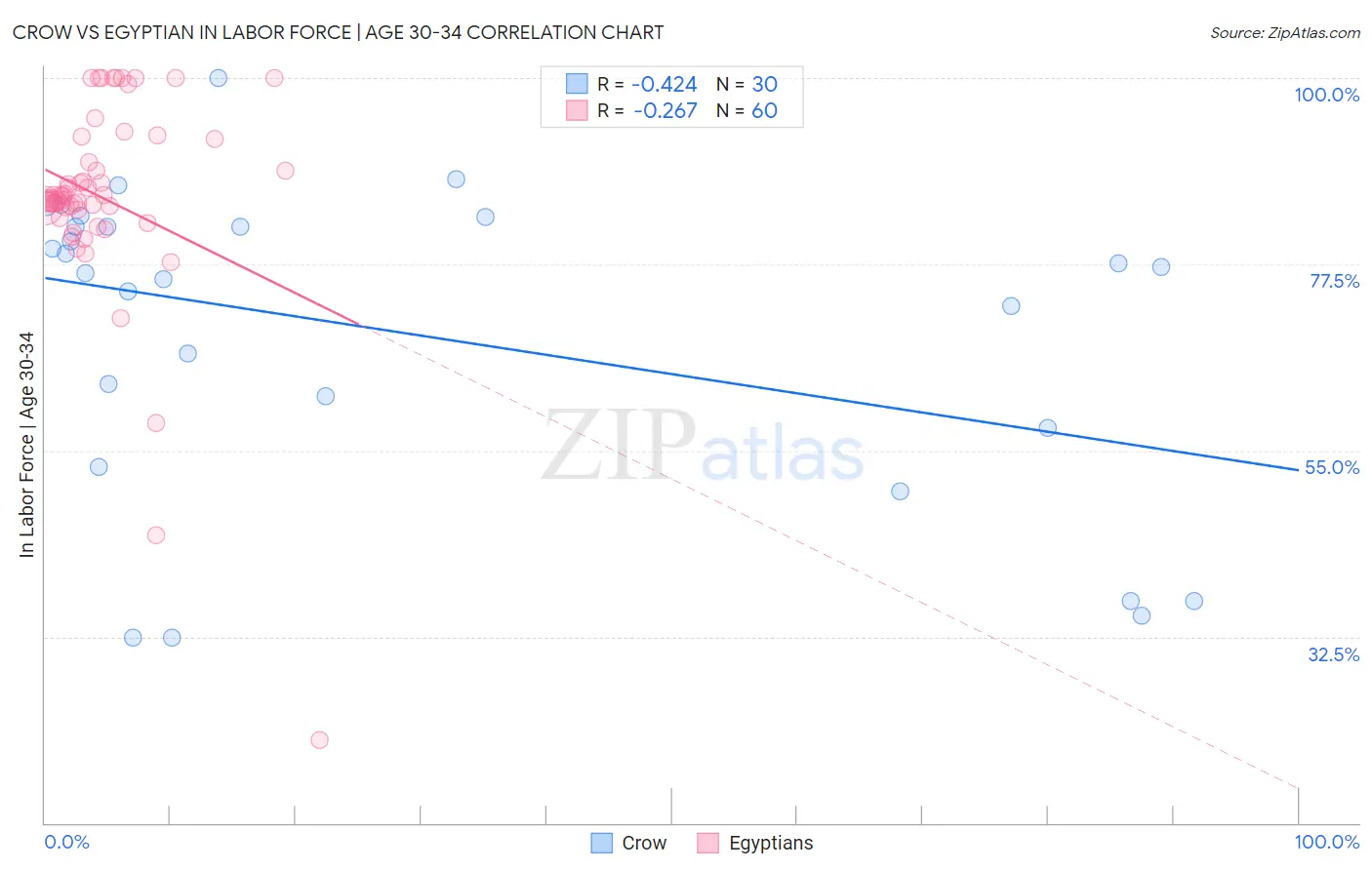 Crow vs Egyptian In Labor Force | Age 30-34