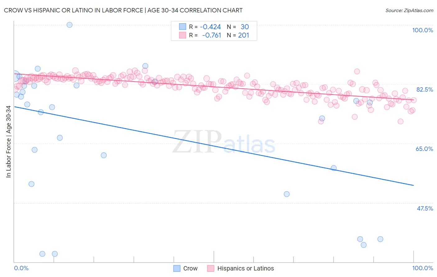 Crow vs Hispanic or Latino In Labor Force | Age 30-34