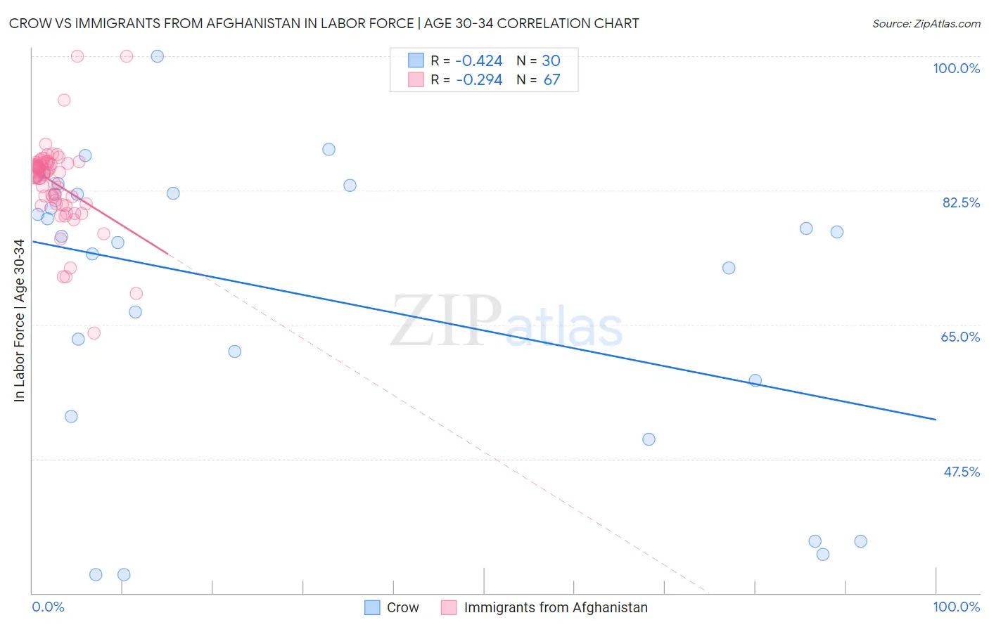 Crow vs Immigrants from Afghanistan In Labor Force | Age 30-34