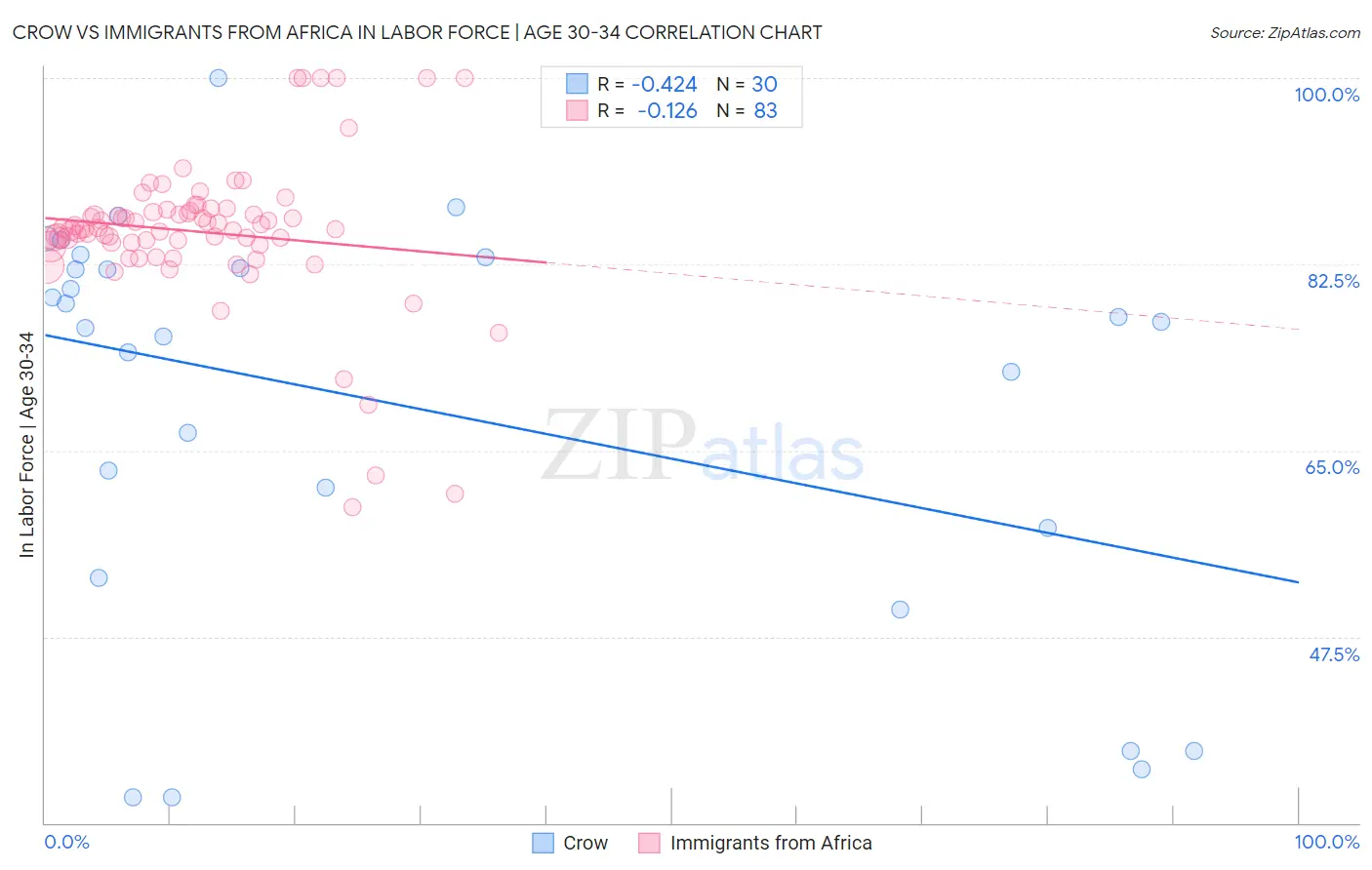 Crow vs Immigrants from Africa In Labor Force | Age 30-34