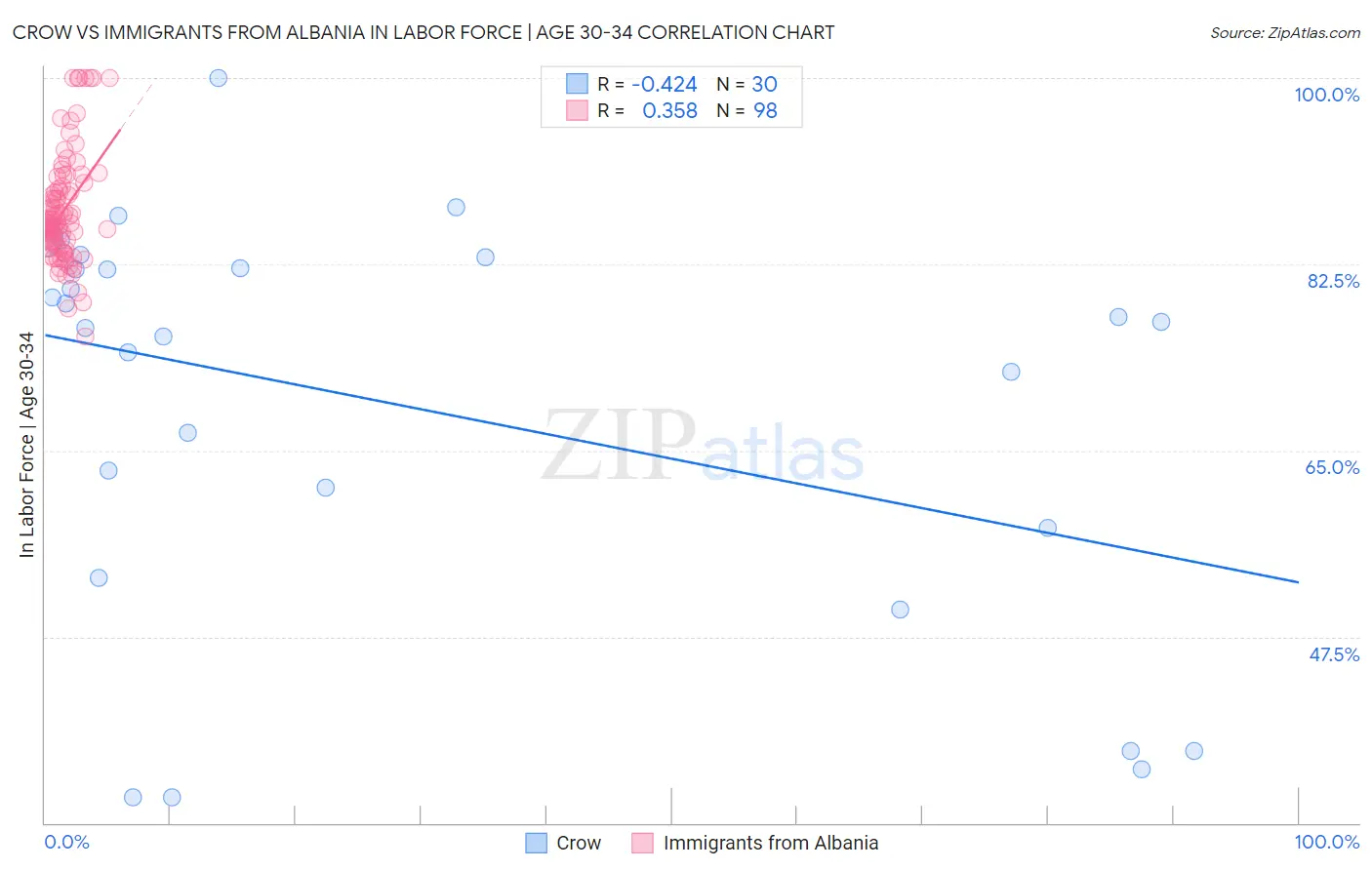 Crow vs Immigrants from Albania In Labor Force | Age 30-34