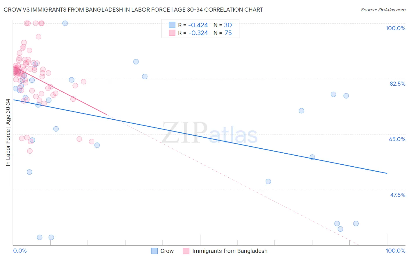 Crow vs Immigrants from Bangladesh In Labor Force | Age 30-34