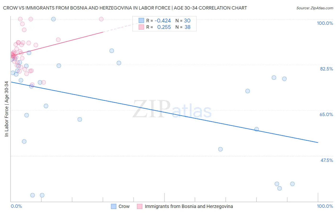 Crow vs Immigrants from Bosnia and Herzegovina In Labor Force | Age 30-34