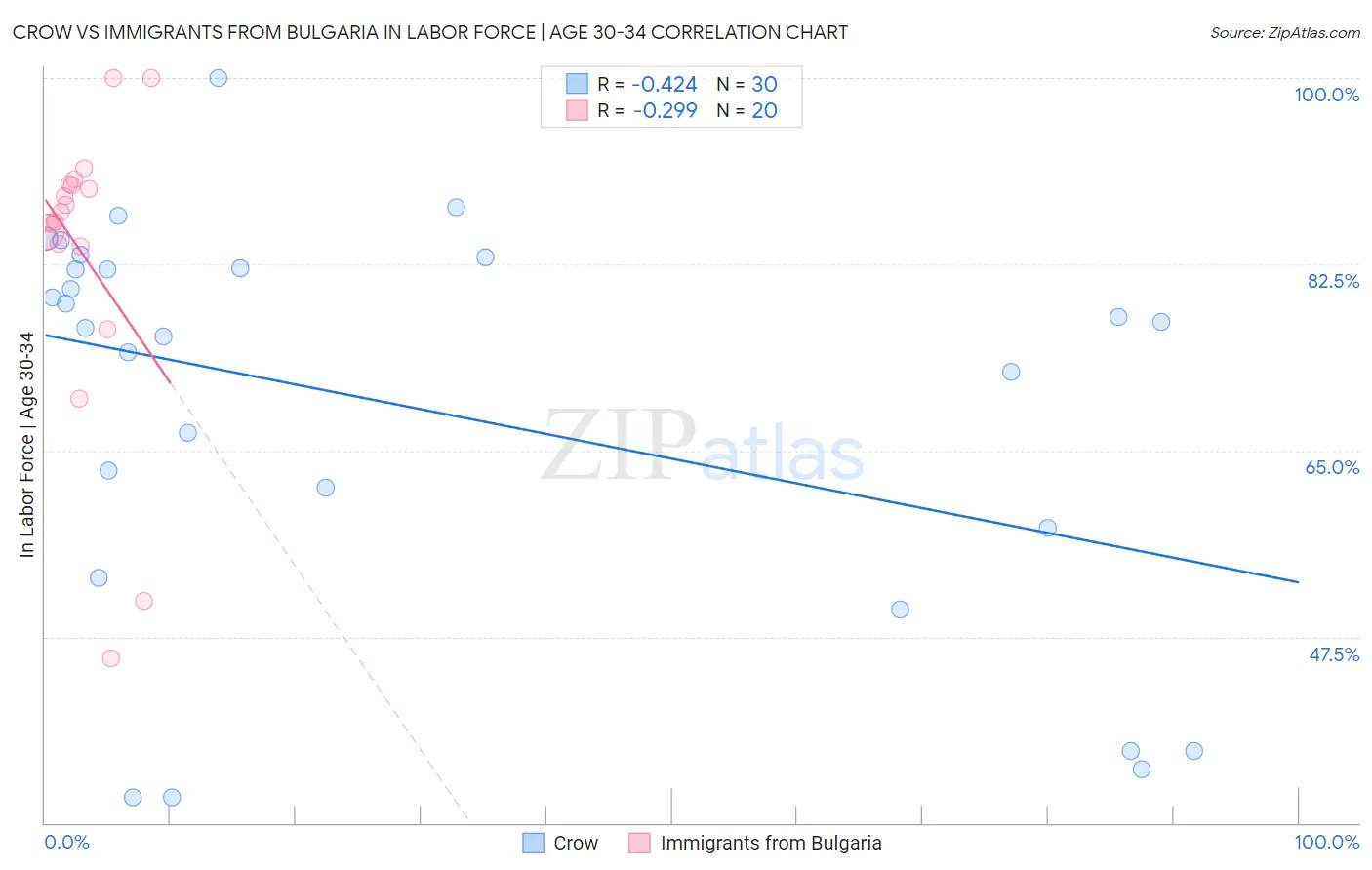 Crow vs Immigrants from Bulgaria In Labor Force | Age 30-34