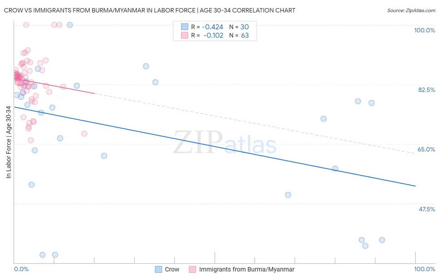 Crow vs Immigrants from Burma/Myanmar In Labor Force | Age 30-34