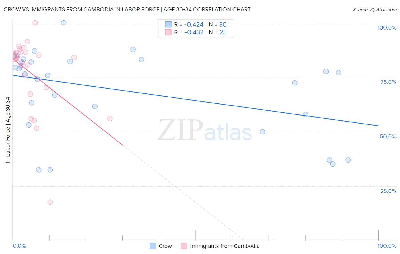 Crow vs Immigrants from Cambodia In Labor Force | Age 30-34