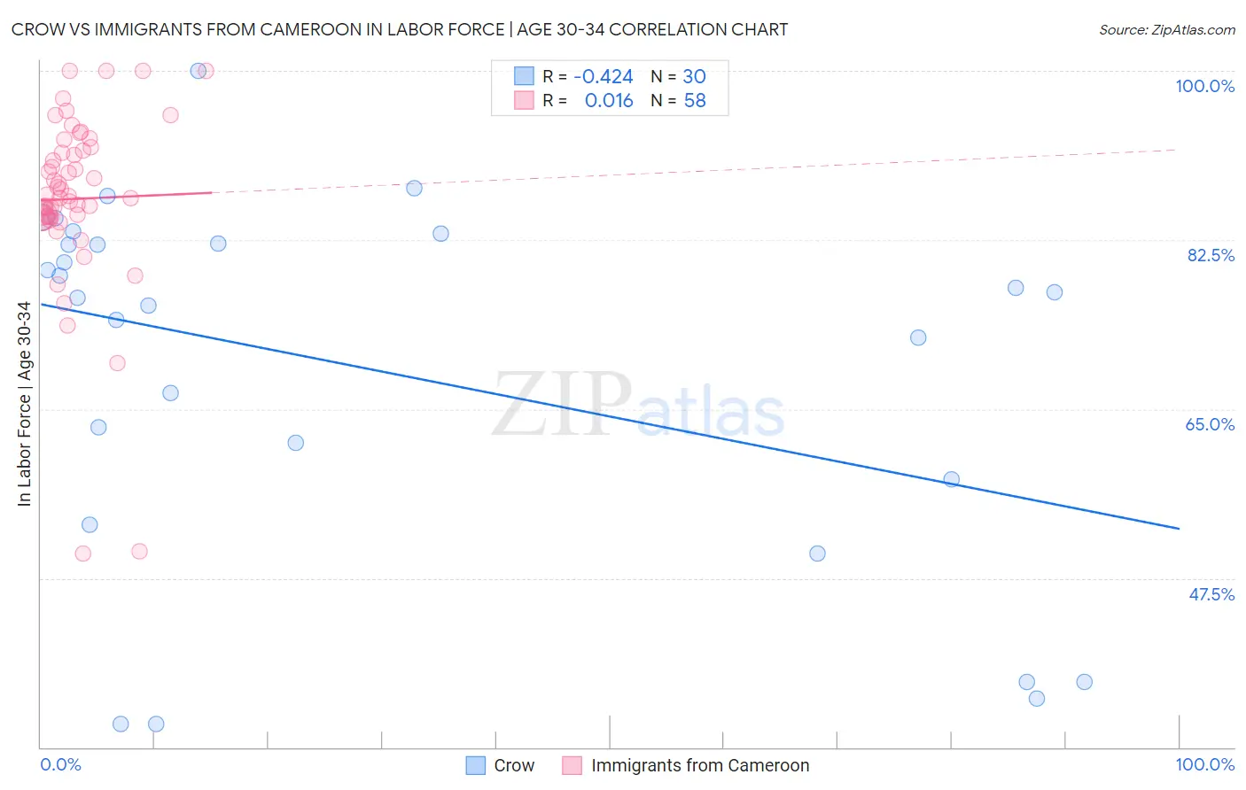 Crow vs Immigrants from Cameroon In Labor Force | Age 30-34