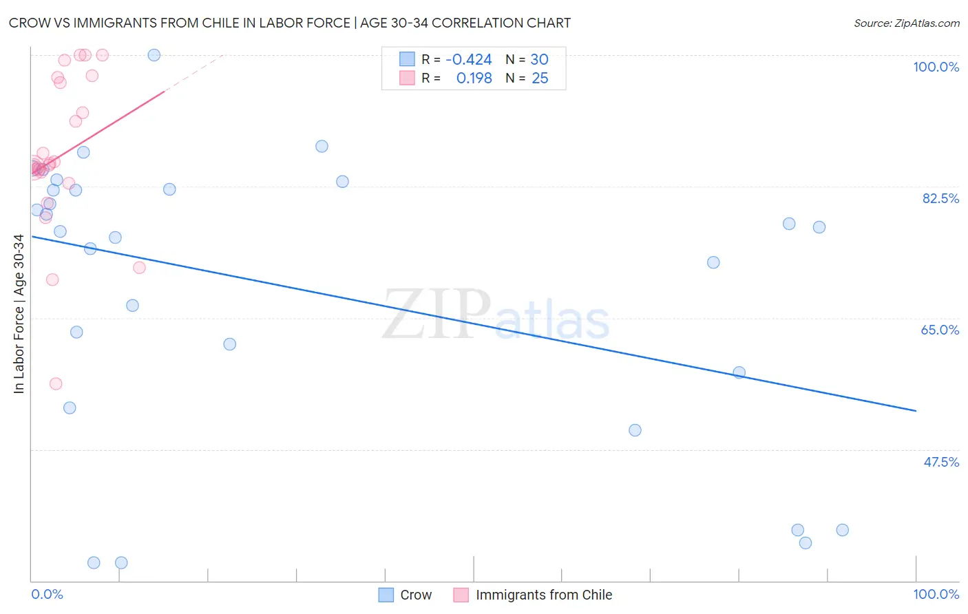 Crow vs Immigrants from Chile In Labor Force | Age 30-34
