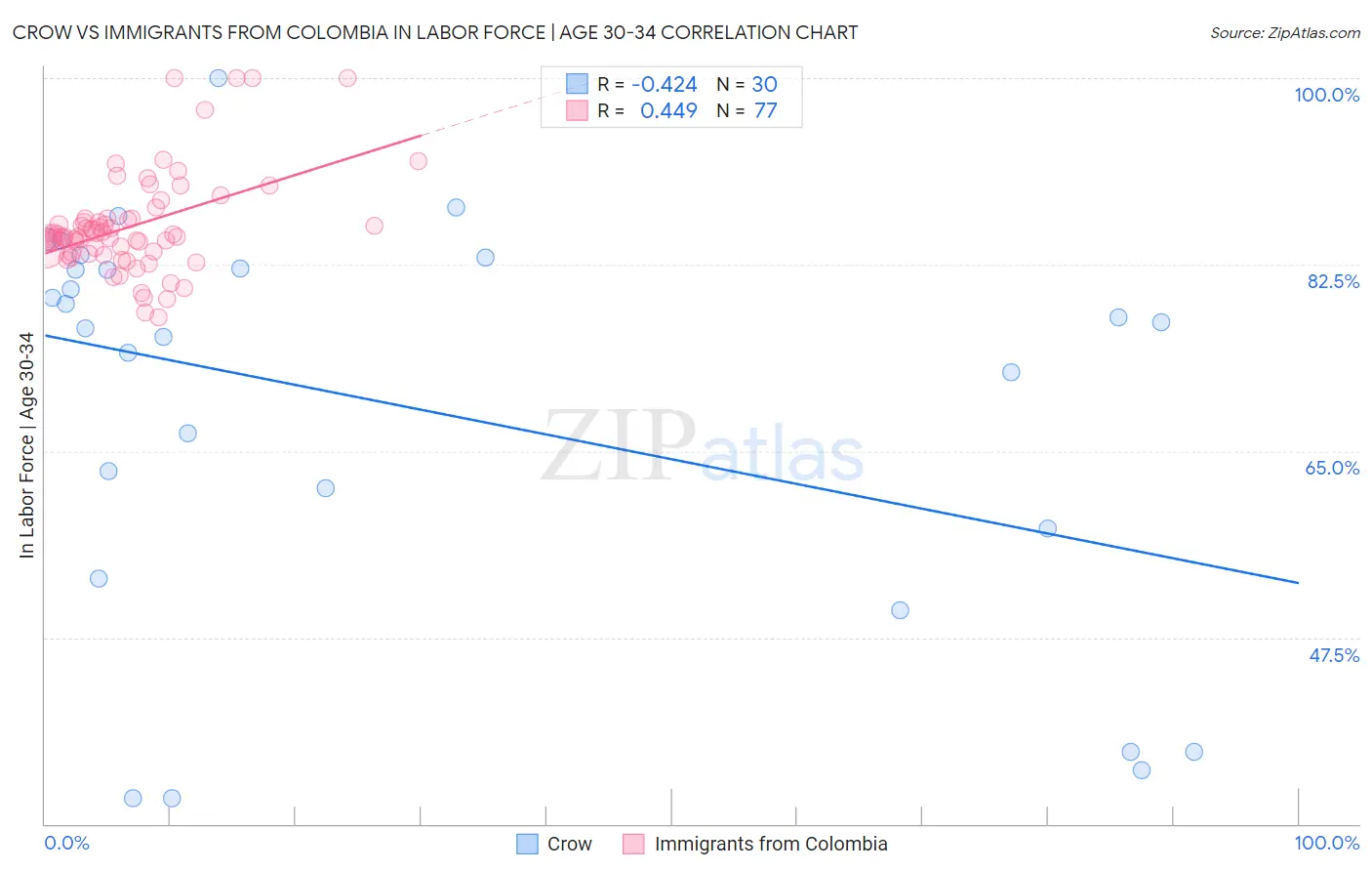 Crow vs Immigrants from Colombia In Labor Force | Age 30-34