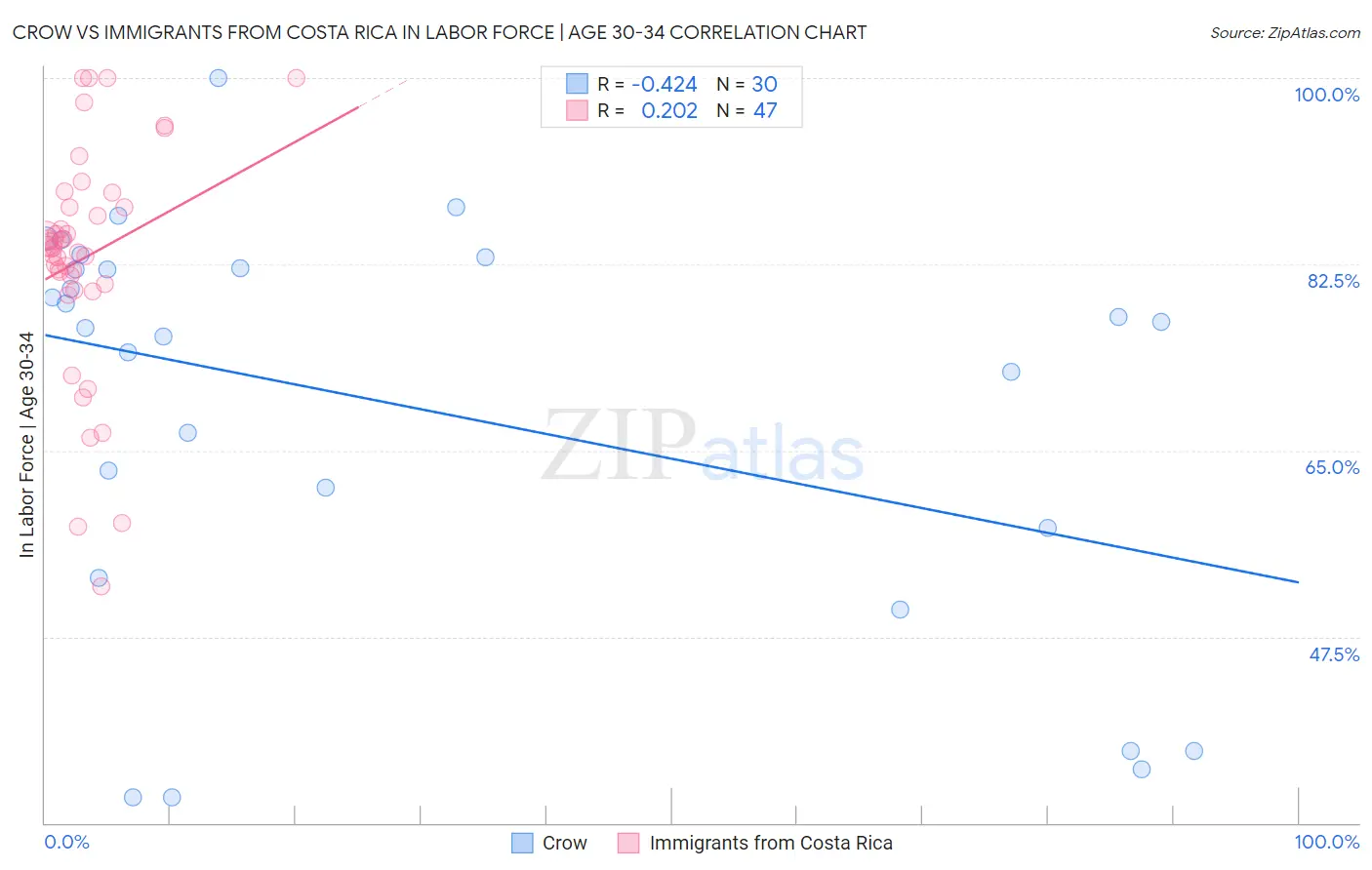 Crow vs Immigrants from Costa Rica In Labor Force | Age 30-34