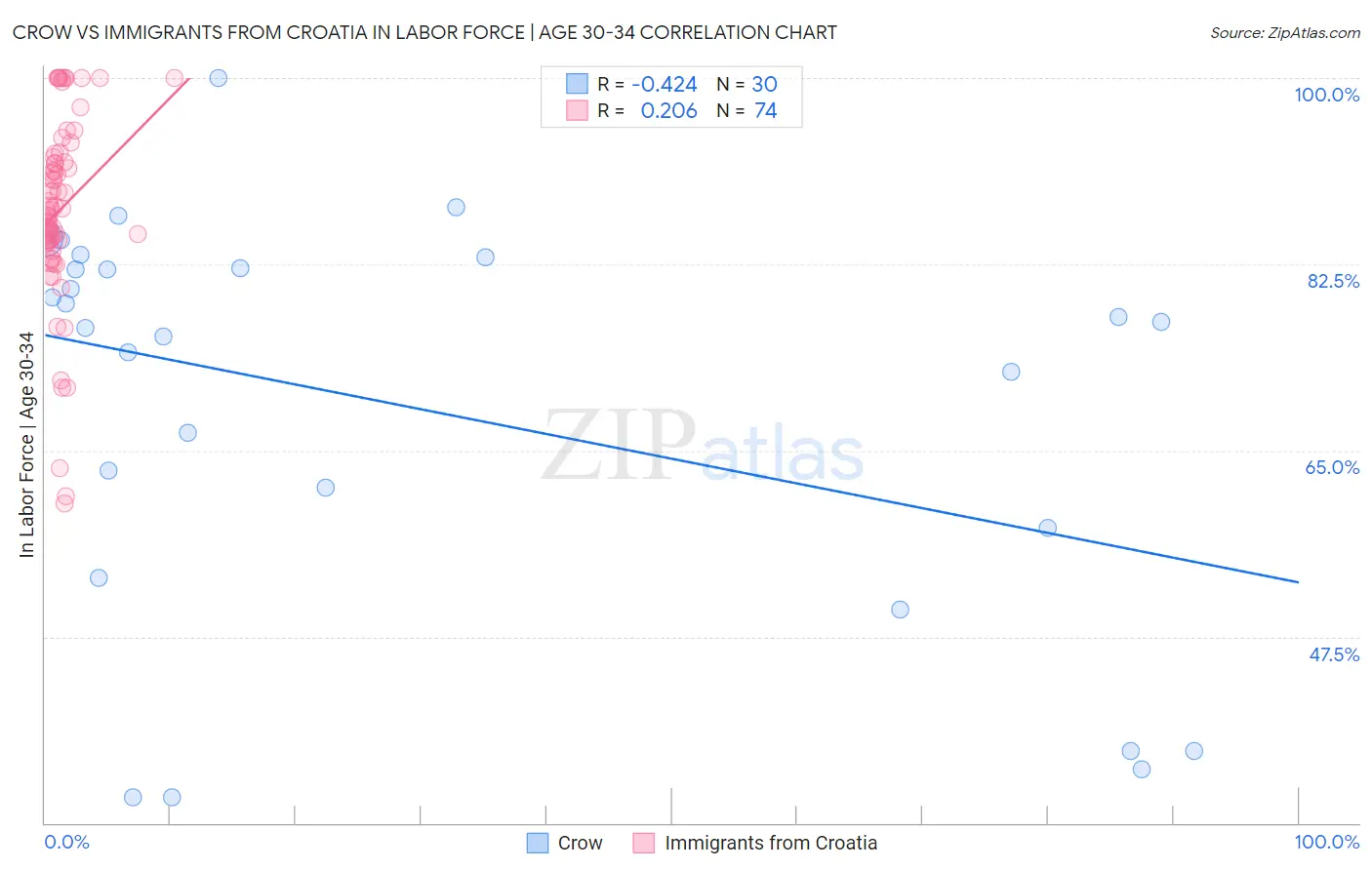 Crow vs Immigrants from Croatia In Labor Force | Age 30-34