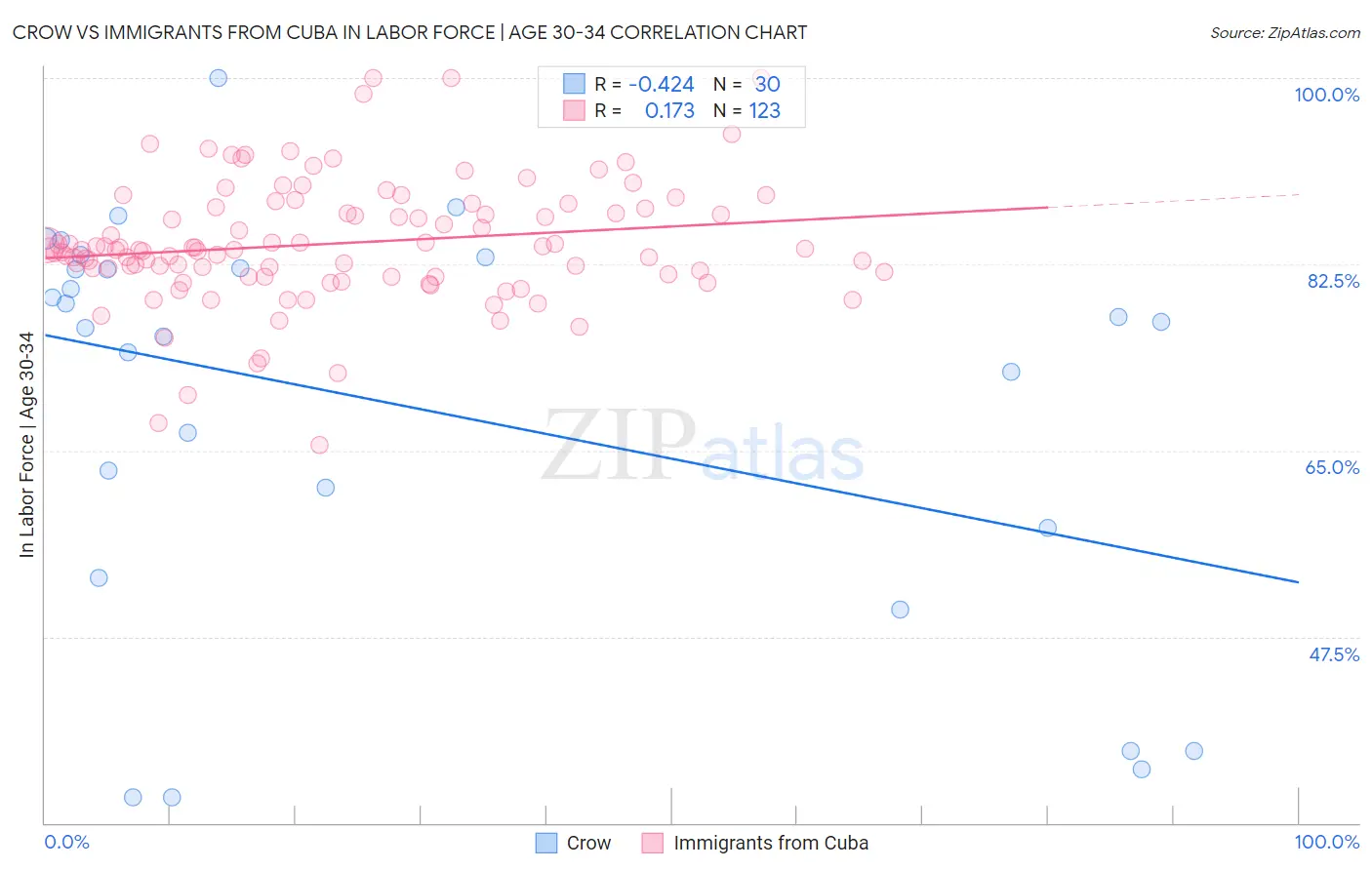 Crow vs Immigrants from Cuba In Labor Force | Age 30-34