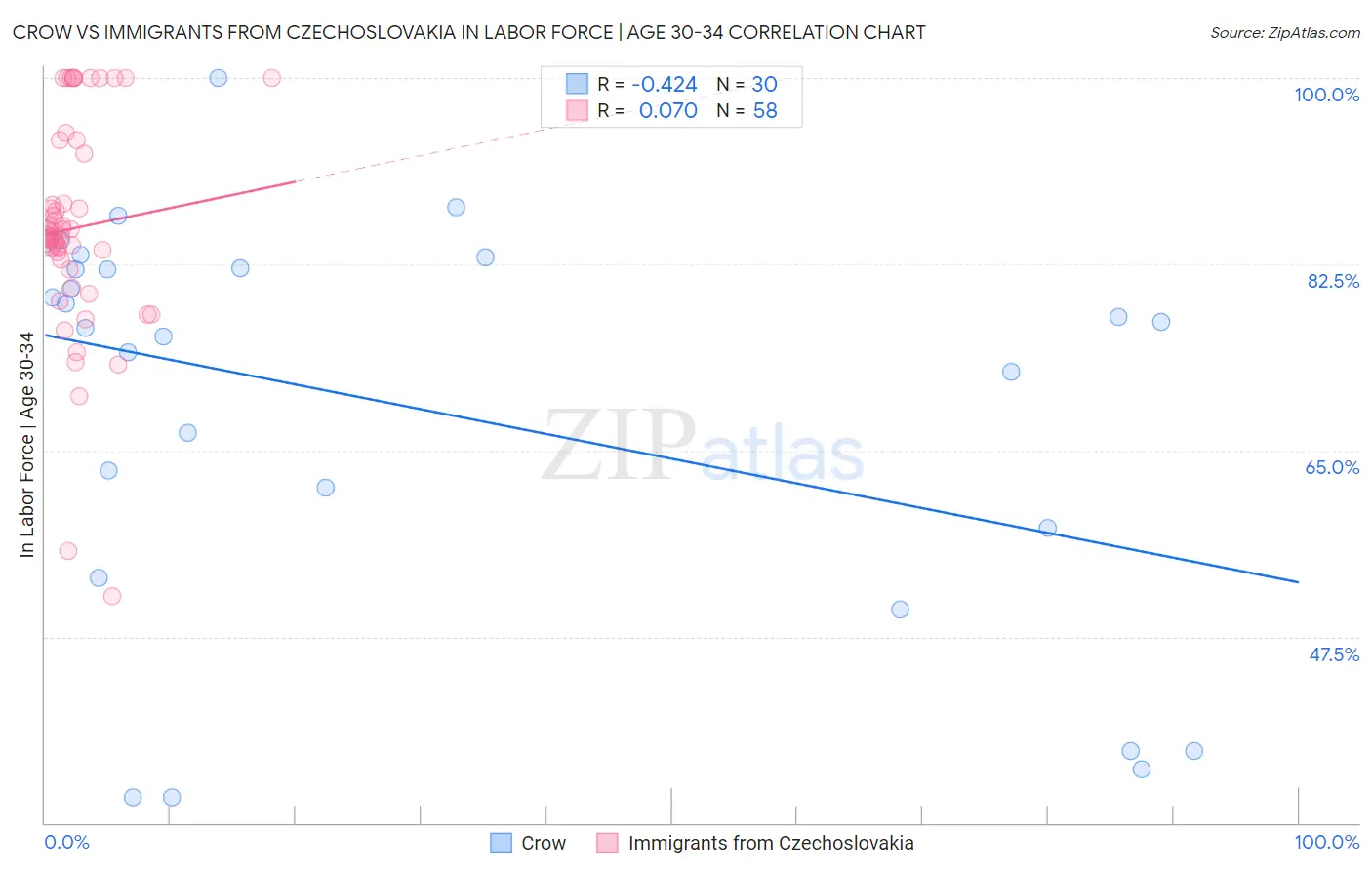 Crow vs Immigrants from Czechoslovakia In Labor Force | Age 30-34