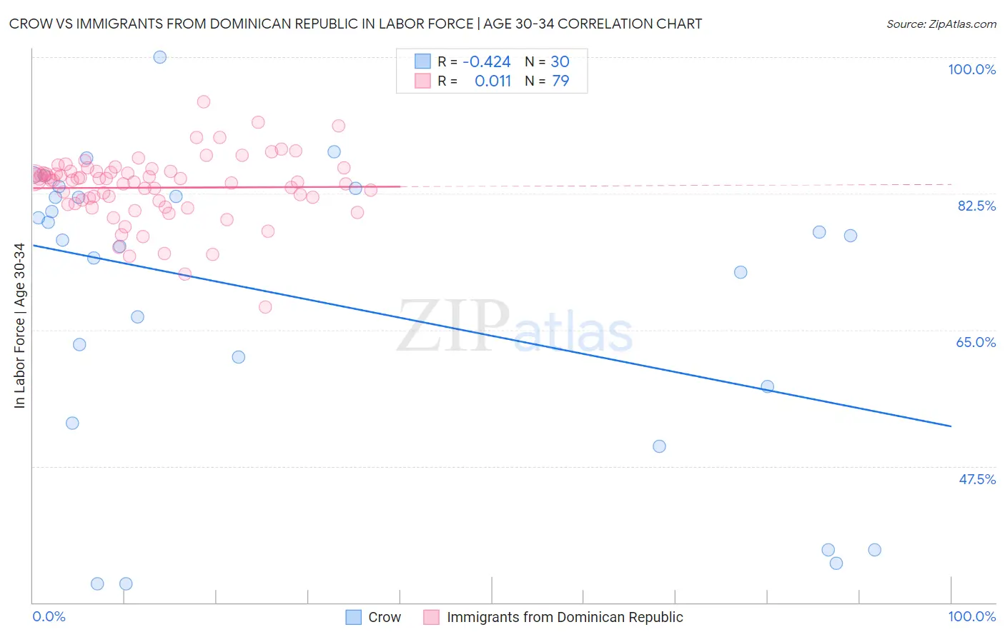 Crow vs Immigrants from Dominican Republic In Labor Force | Age 30-34