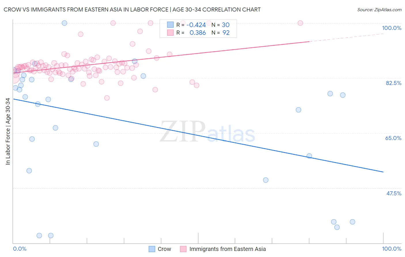 Crow vs Immigrants from Eastern Asia In Labor Force | Age 30-34