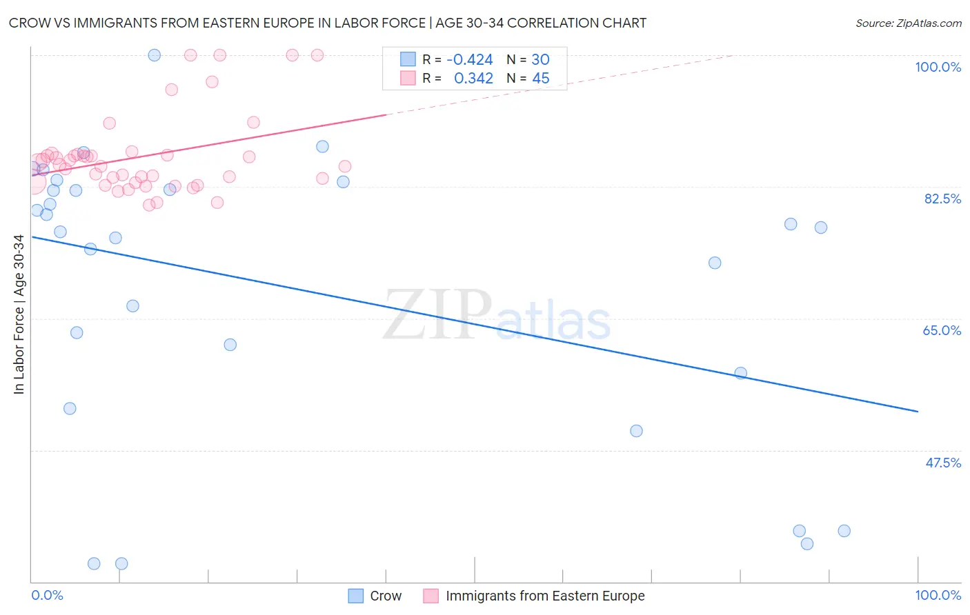 Crow vs Immigrants from Eastern Europe In Labor Force | Age 30-34