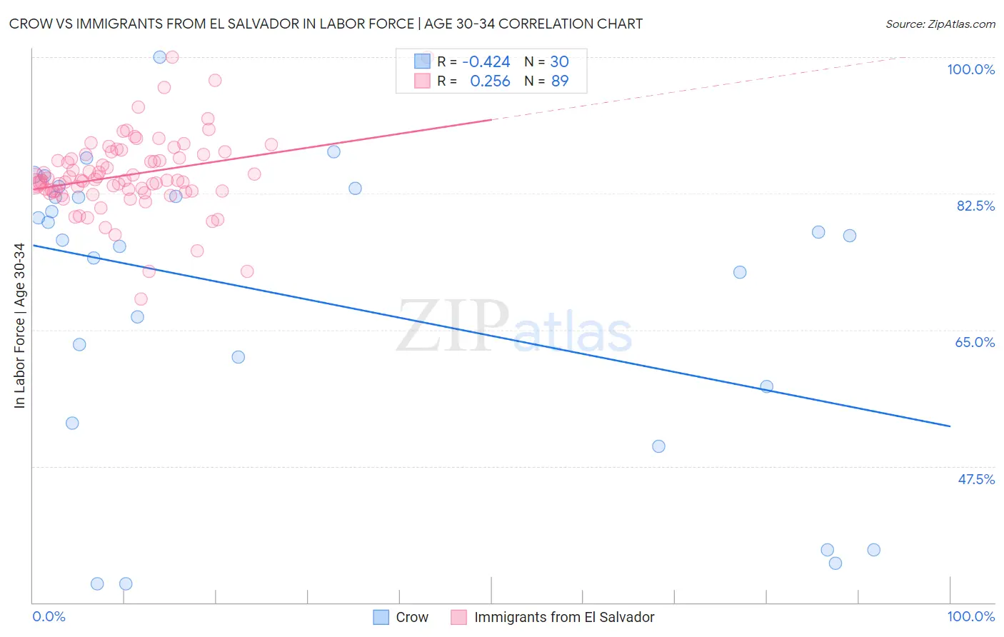 Crow vs Immigrants from El Salvador In Labor Force | Age 30-34