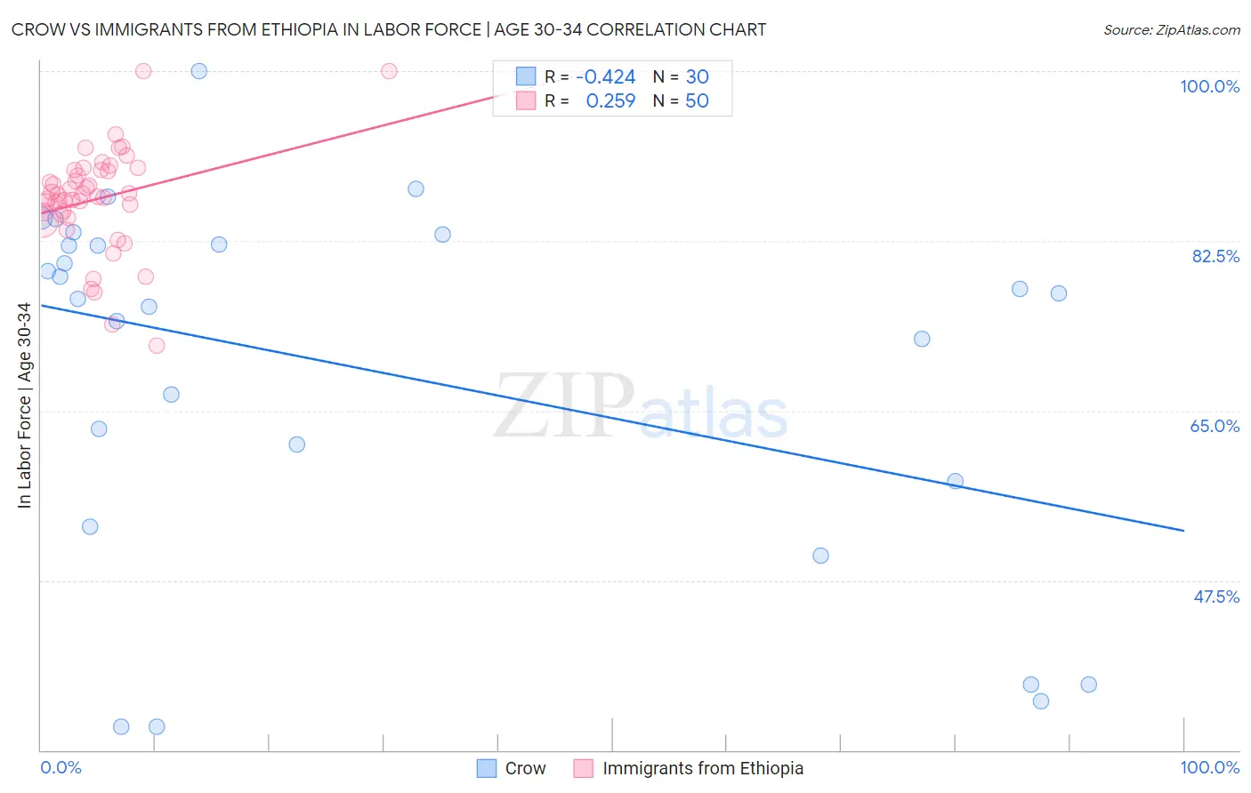 Crow vs Immigrants from Ethiopia In Labor Force | Age 30-34