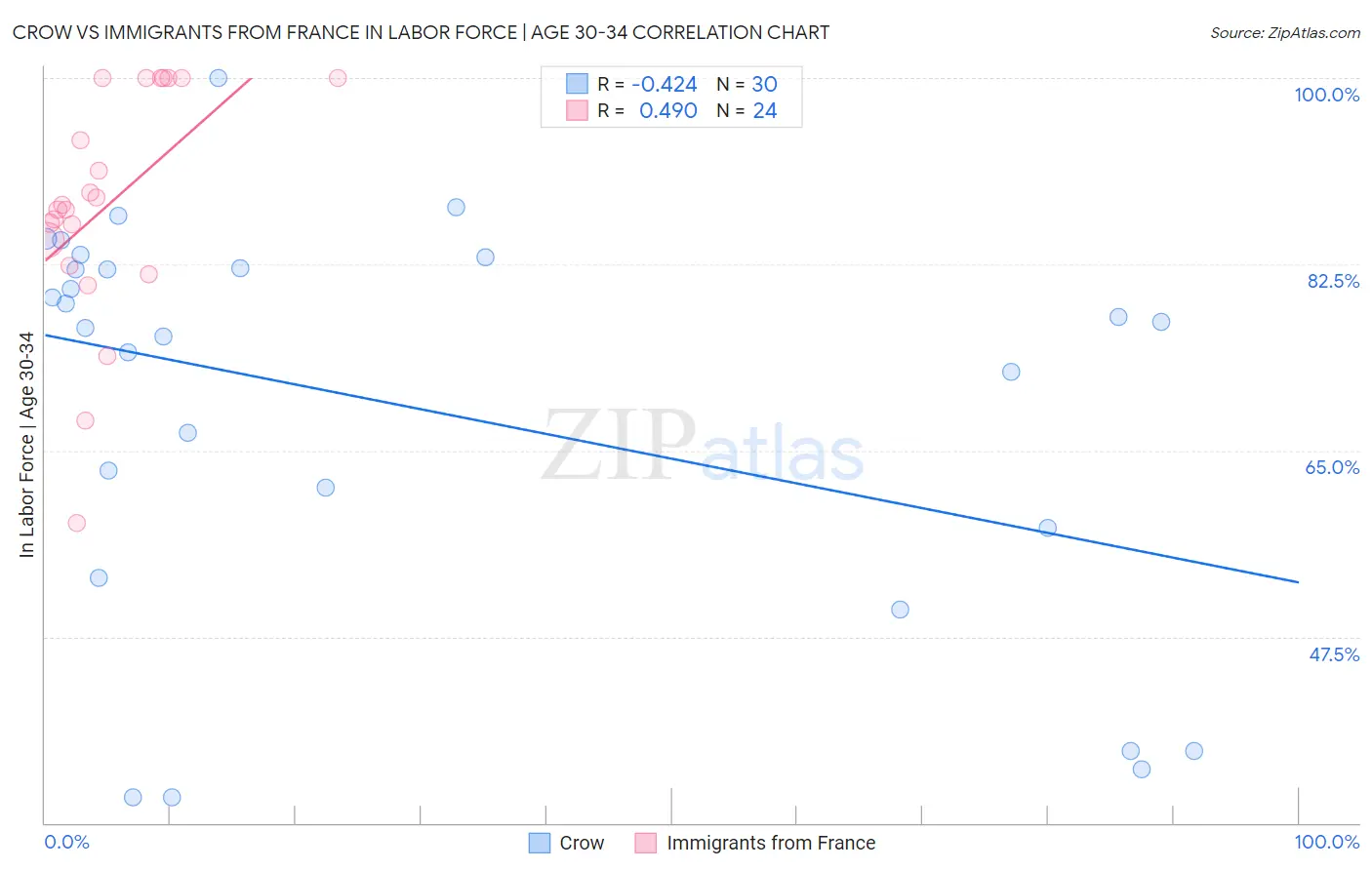 Crow vs Immigrants from France In Labor Force | Age 30-34