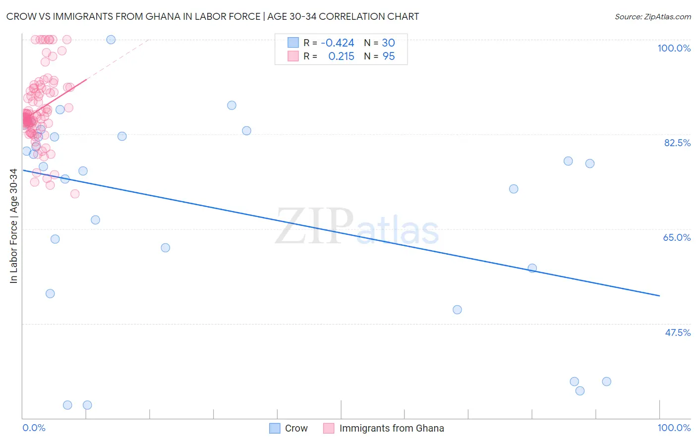 Crow vs Immigrants from Ghana In Labor Force | Age 30-34