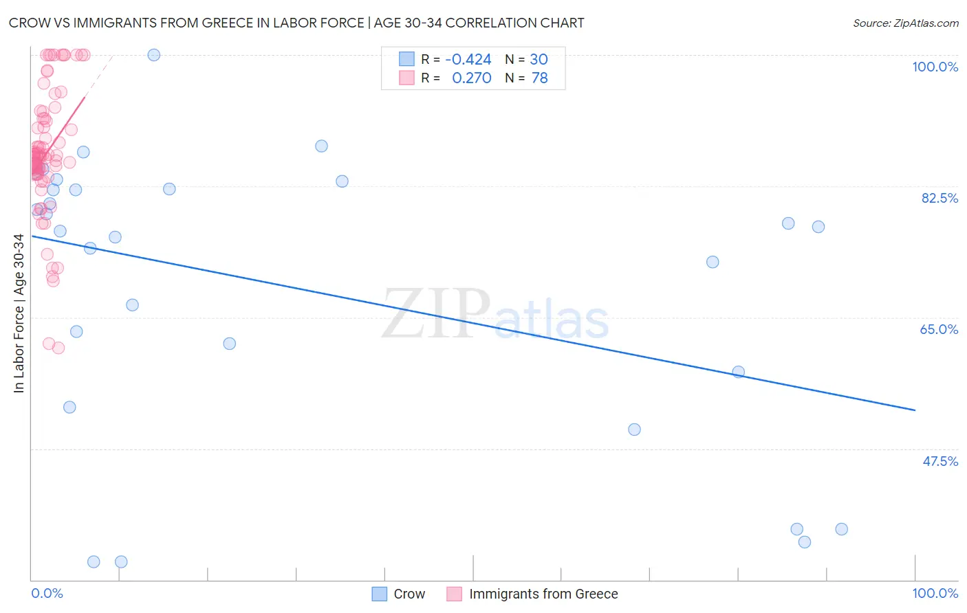 Crow vs Immigrants from Greece In Labor Force | Age 30-34