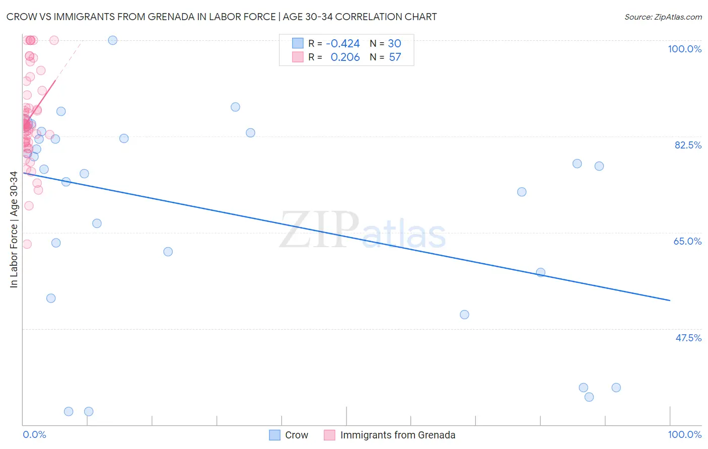 Crow vs Immigrants from Grenada In Labor Force | Age 30-34