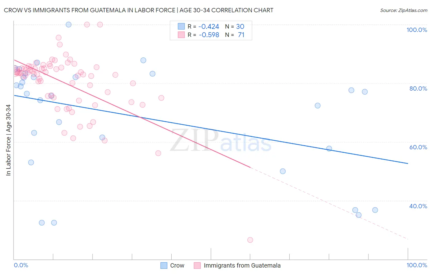 Crow vs Immigrants from Guatemala In Labor Force | Age 30-34