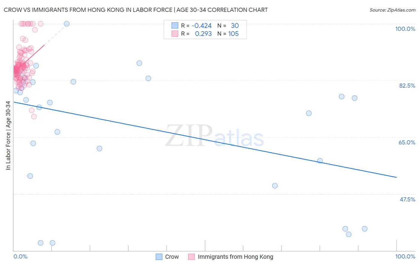 Crow vs Immigrants from Hong Kong In Labor Force | Age 30-34