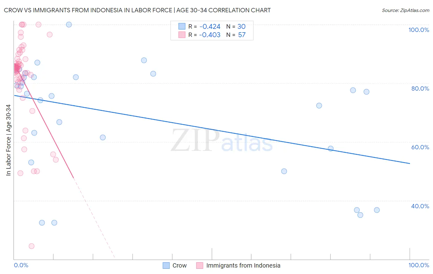 Crow vs Immigrants from Indonesia In Labor Force | Age 30-34
