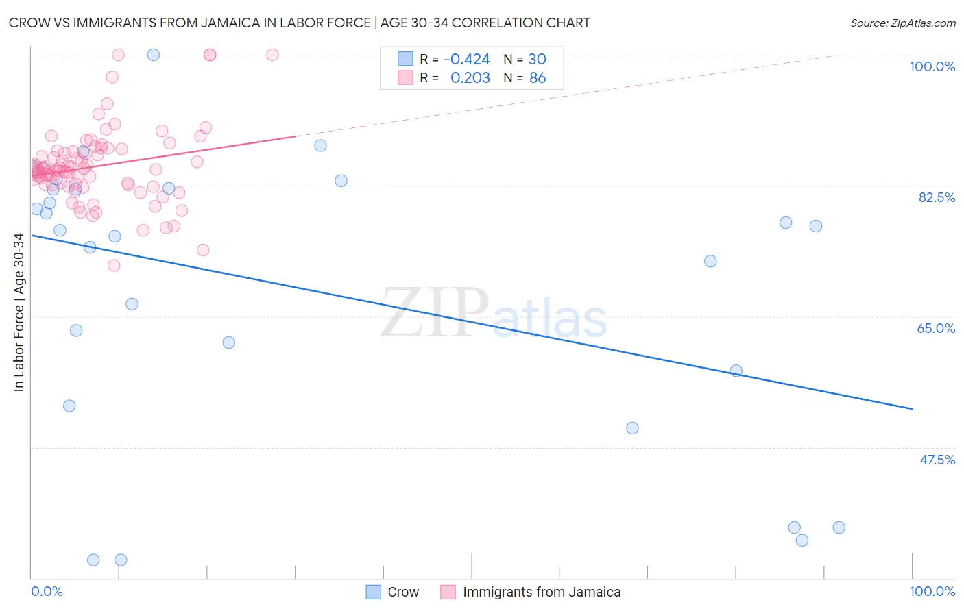 Crow vs Immigrants from Jamaica In Labor Force | Age 30-34
