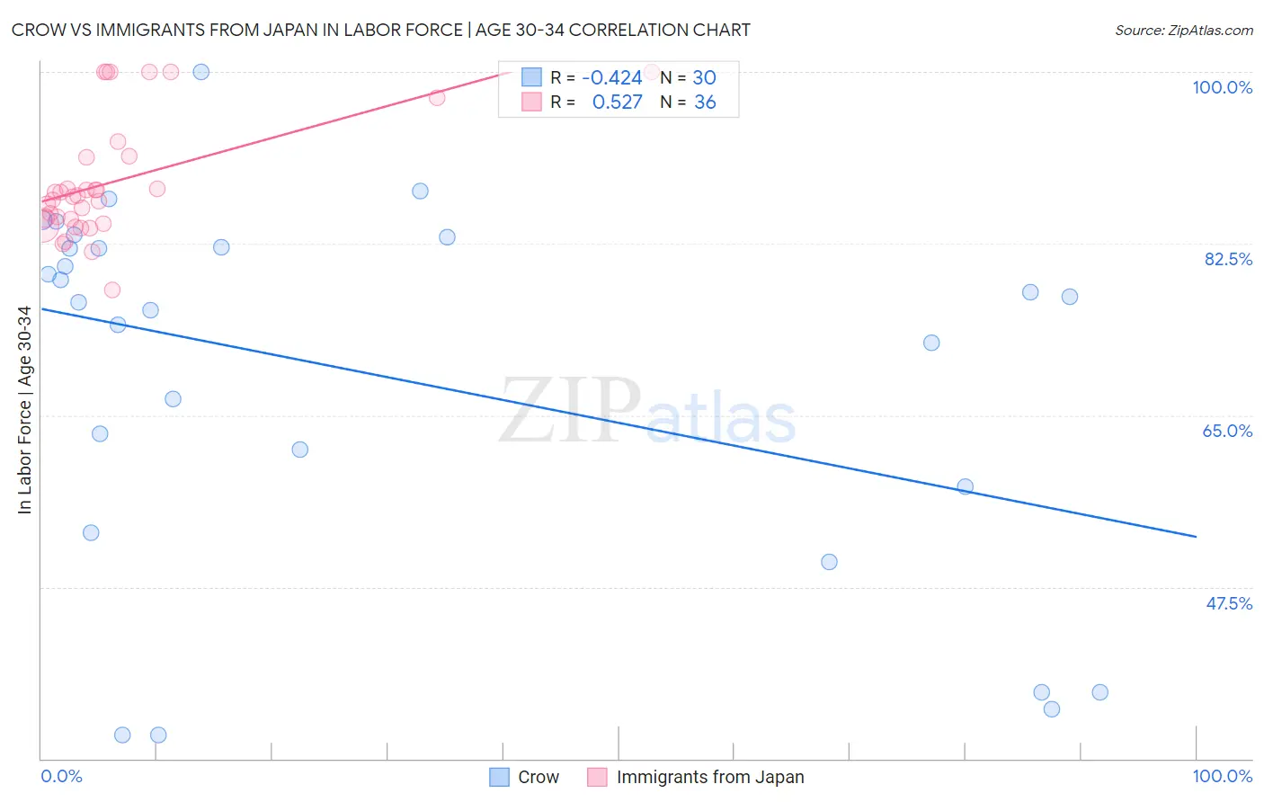 Crow vs Immigrants from Japan In Labor Force | Age 30-34