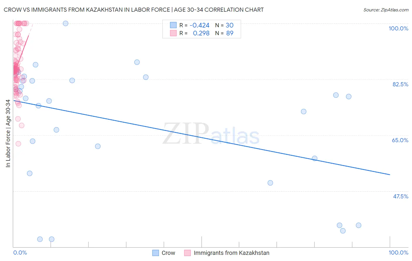 Crow vs Immigrants from Kazakhstan In Labor Force | Age 30-34