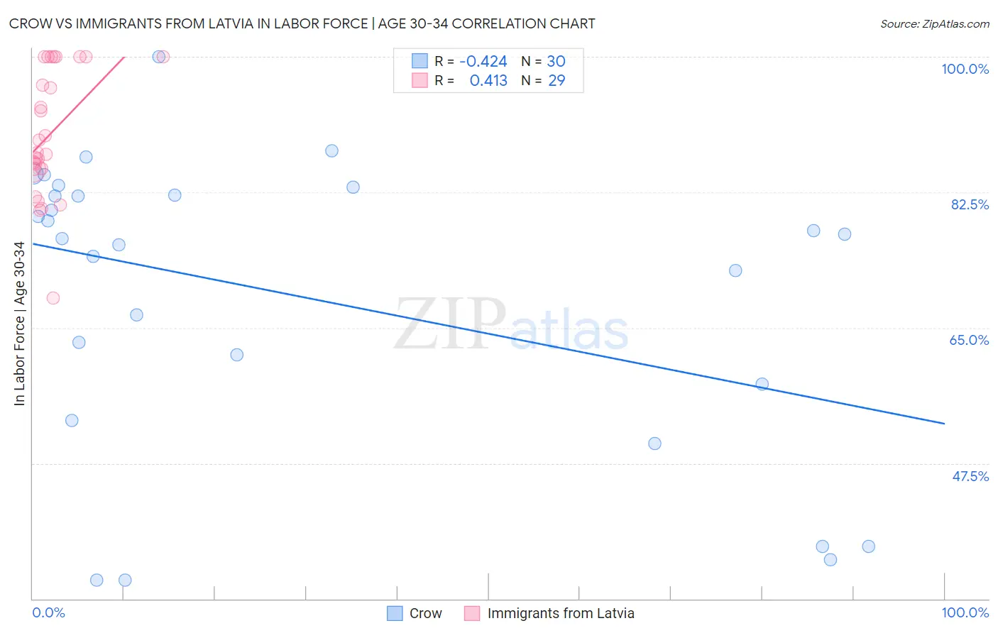 Crow vs Immigrants from Latvia In Labor Force | Age 30-34